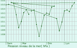 Graphe de la pression atmosphrique prvue pour Franca