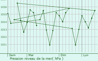 Graphe de la pression atmosphrique prvue pour Mascote