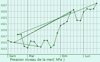 Graphe de la pression atmosphrique prvue pour Clodomira