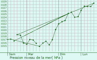 Graphe de la pression atmosphrique prvue pour Sastre