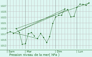 Graphe de la pression atmosphrique prvue pour Capilla del Monte