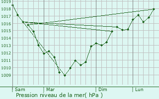 Graphe de la pression atmosphrique prvue pour Jeju-si