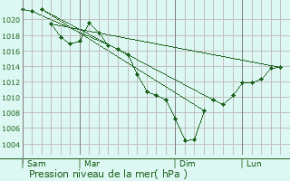 Graphe de la pression atmosphrique prvue pour Yatsuomachi-higashikumisaka