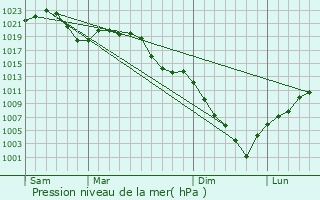 Graphe de la pression atmosphrique prvue pour Hanyu