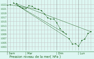 Graphe de la pression atmosphrique prvue pour Togane