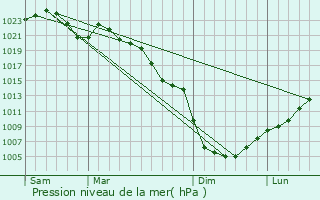 Graphe de la pression atmosphrique prvue pour Suzuka