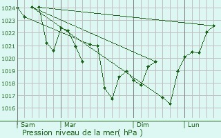 Graphe de la pression atmosphrique prvue pour Booval