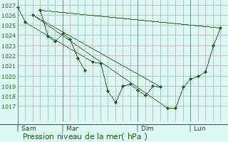 Graphe de la pression atmosphrique prvue pour Lindfield