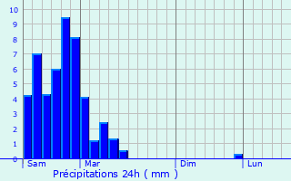 Graphique des précipitations prvues pour Lindfield
