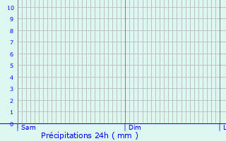 Graphique des précipitations prvues pour Brunstatt