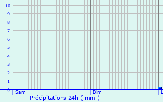 Graphique des précipitations prvues pour Dalheim