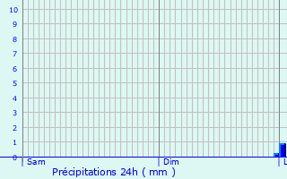 Graphique des précipitations prvues pour Dahlem