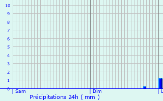 Graphique des précipitations prvues pour Koetschette