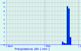 Graphique des précipitations prvues pour Cambrai