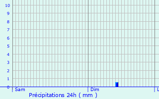 Graphique des précipitations prvues pour Pont-Sainte-Marie