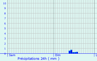 Graphique des précipitations prvues pour La Bigottire