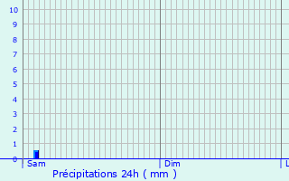 Graphique des précipitations prvues pour Zelzate