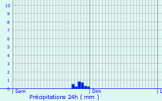 Graphique des précipitations prvues pour Reims