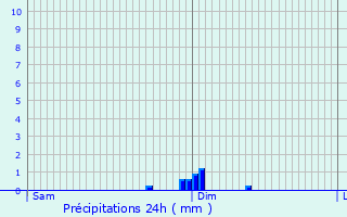 Graphique des précipitations prvues pour Kirchberg