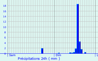 Graphique des précipitations prvues pour Auderghem