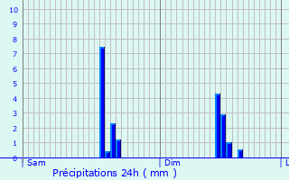 Graphique des précipitations prvues pour Merksplas