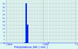 Graphique des précipitations prvues pour Chteaudun