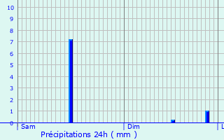 Graphique des précipitations prvues pour Aubel