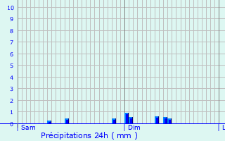 Graphique des précipitations prvues pour Oberpallen