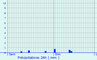 Graphique des précipitations prvues pour Lglise