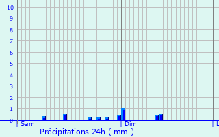 Graphique des précipitations prvues pour Wolwelange