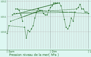 Graphe de la pression atmosphrique prvue pour Aubel