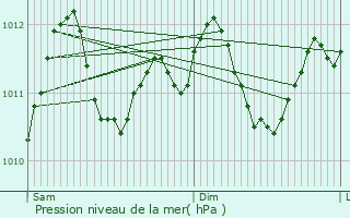 Graphe de la pression atmosphrique prvue pour Dillingen