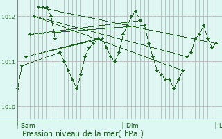 Graphe de la pression atmosphrique prvue pour Berbourg