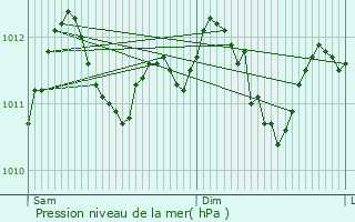 Graphe de la pression atmosphrique prvue pour Brouch