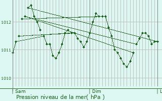 Graphe de la pression atmosphrique prvue pour Ellange