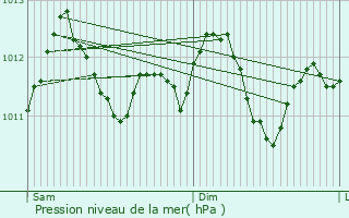 Graphe de la pression atmosphrique prvue pour Linger