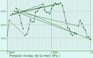 Graphe de la pression atmosphrique prvue pour Souppes-sur-Loing