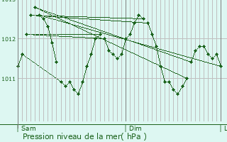 Graphe de la pression atmosphrique prvue pour Farbersviller