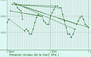 Graphe de la pression atmosphrique prvue pour Valleroy