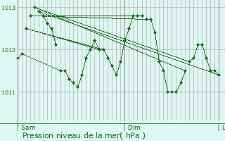 Graphe de la pression atmosphrique prvue pour Cumires-le-Mort-Homme