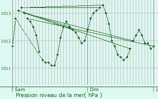 Graphe de la pression atmosphrique prvue pour Levoncourt