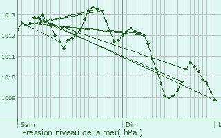 Graphe de la pression atmosphrique prvue pour Robion