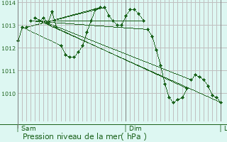 Graphe de la pression atmosphrique prvue pour Lyon