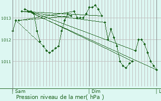 Graphe de la pression atmosphrique prvue pour Qutigny