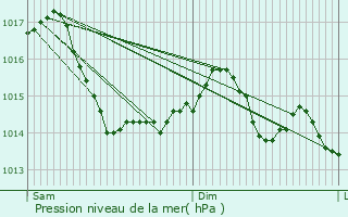 Graphe de la pression atmosphrique prvue pour Poitiers