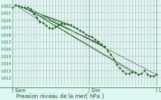 Graphe de la pression atmosphrique prvue pour Reuler