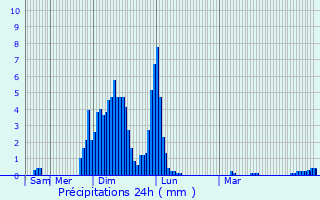 Graphique des précipitations prvues pour Bichvint