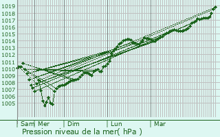 Graphe de la pression atmosphrique prvue pour Bichvint