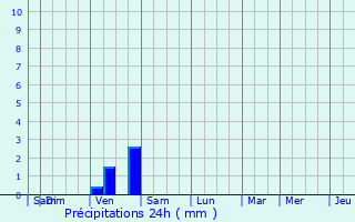 Graphique des précipitations prvues pour Legans