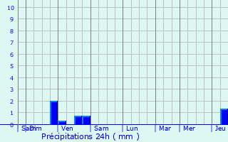 Graphique des précipitations prvues pour Monts